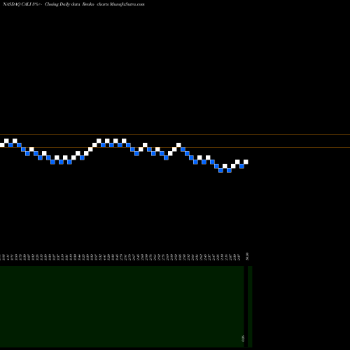 Free Renko charts China Auto Logistics Inc. CALI share NASDAQ Stock Exchange 