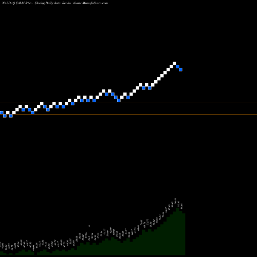Free Renko charts Cal-Maine Foods, Inc. CALM share NASDAQ Stock Exchange 