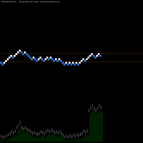 Free Renko charts Calliditas Therapeutics Ab ADR CALT share NASDAQ Stock Exchange 