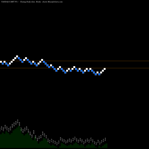 Free Renko charts Camtek Ltd. CAMT share NASDAQ Stock Exchange 