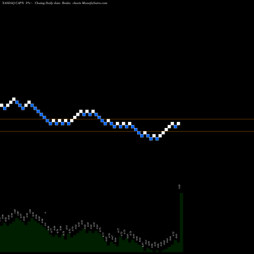 Free Renko charts Capnia, Inc. CAPN share NASDAQ Stock Exchange 