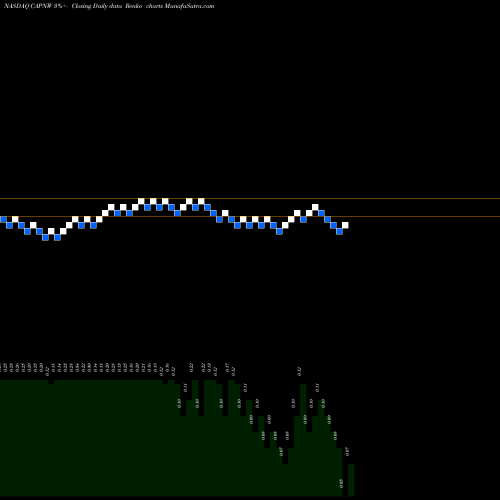 Free Renko charts Capnia, Inc. CAPNW share NASDAQ Stock Exchange 