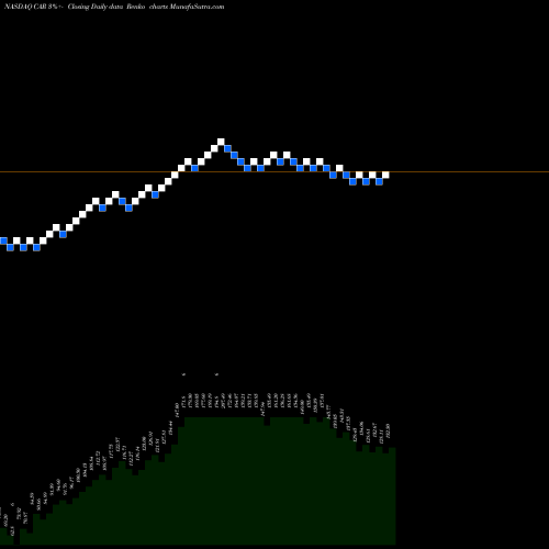 Free Renko charts Avis Budget Group, Inc. CAR share NASDAQ Stock Exchange 
