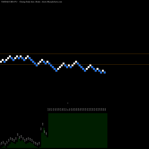 Free Renko charts Cara Therapeutics, Inc. CARA share NASDAQ Stock Exchange 