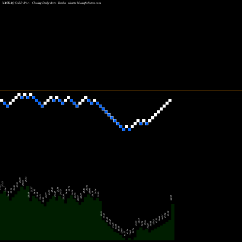 Free Renko charts Carbonite, Inc. CARB share NASDAQ Stock Exchange 