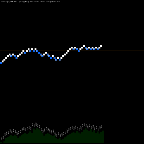 Free Renko charts Carter Bankshares Inc CARE share NASDAQ Stock Exchange 
