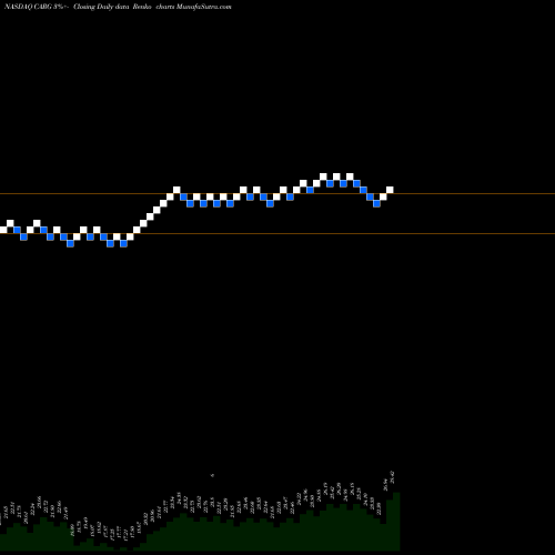 Free Renko charts CarGurus, Inc. CARG share NASDAQ Stock Exchange 