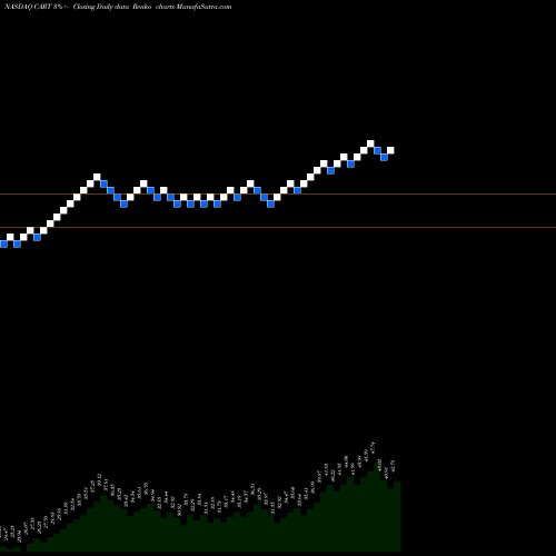 Free Renko charts Carolina Trust BancShares, Inc. CART share NASDAQ Stock Exchange 