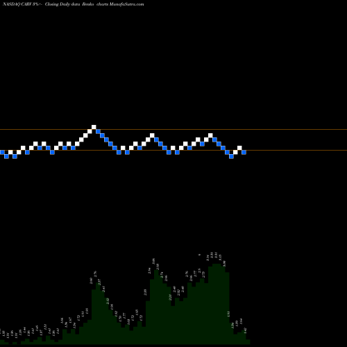 Free Renko charts Carver Bancorp, Inc. CARV share NASDAQ Stock Exchange 