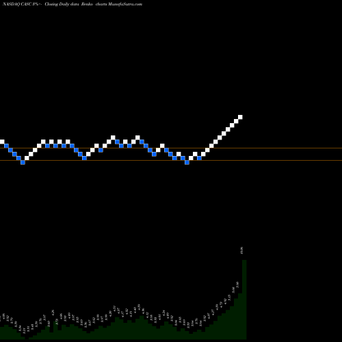 Free Renko charts Cascadian Therapeutics Inc CASC share NASDAQ Stock Exchange 