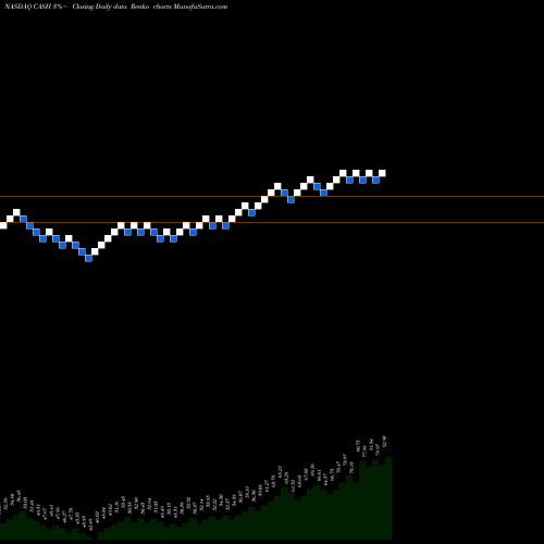 Free Renko charts Meta Financial Group, Inc. CASH share NASDAQ Stock Exchange 