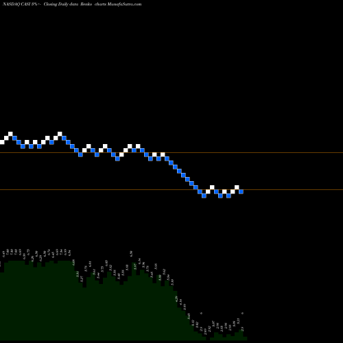 Free Renko charts CASI Pharmaceuticals, Inc. CASI share NASDAQ Stock Exchange 
