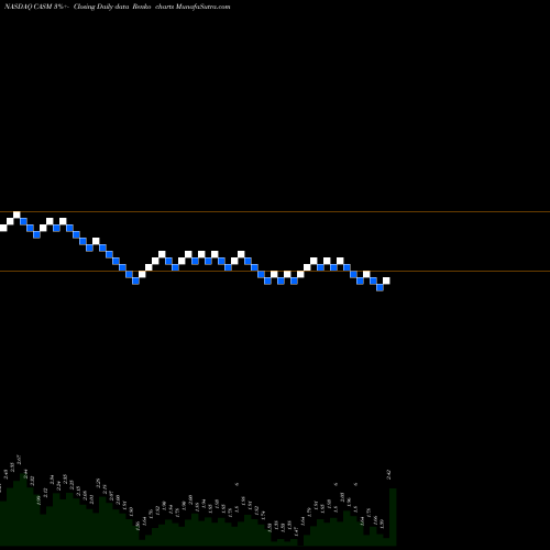 Free Renko charts CAS Medical Systems, Inc. CASM share NASDAQ Stock Exchange 