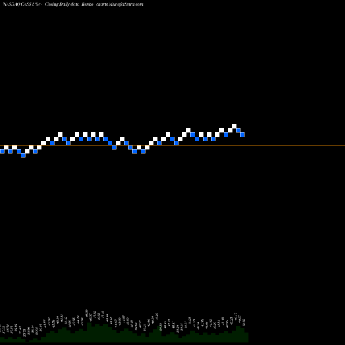 Free Renko charts Cass Information Systems, Inc CASS share NASDAQ Stock Exchange 