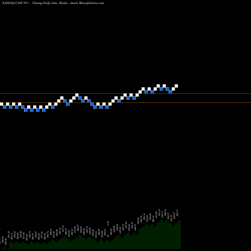 Free Renko charts Caseys General Stores, Inc. CASY share NASDAQ Stock Exchange 
