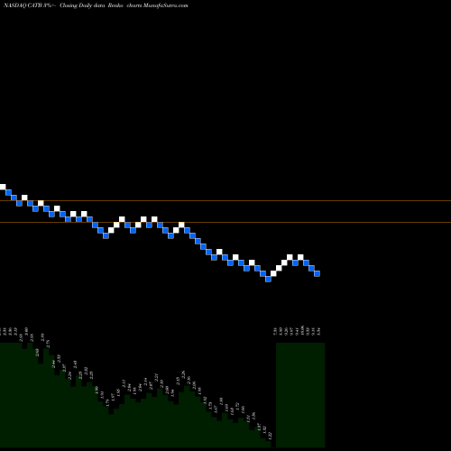 Free Renko charts Catabasis Pharmaceuticals, Inc. CATB share NASDAQ Stock Exchange 