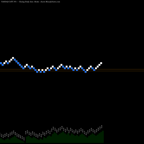Free Renko charts Cambridge Bancorp CATC share NASDAQ Stock Exchange 