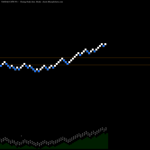 Free Renko charts Global X S&P 500 Catholic Values ETF CATH share NASDAQ Stock Exchange 