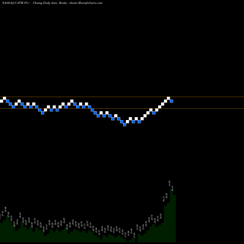 Free Renko charts Cardtronics Plc CATM share NASDAQ Stock Exchange 