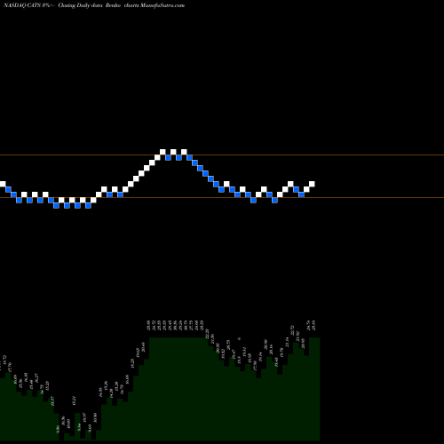Free Renko charts Catasys, Inc. CATS share NASDAQ Stock Exchange 