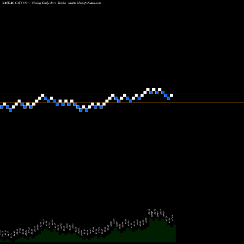 Free Renko charts Cathay General Bancorp CATY share NASDAQ Stock Exchange 