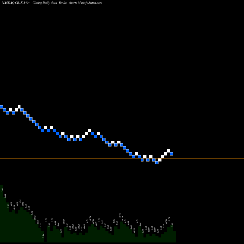 Free Renko charts China BAK Battery, Inc. CBAK share NASDAQ Stock Exchange 
