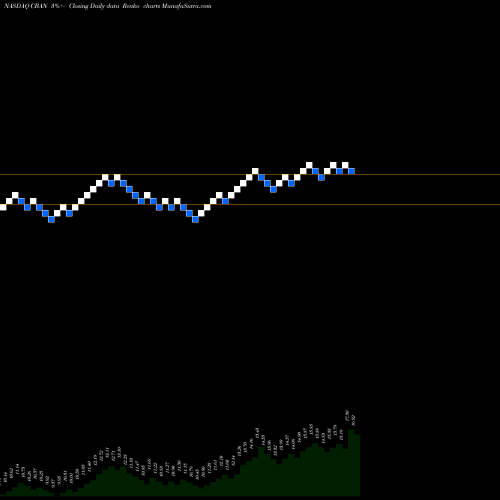 Free Renko charts Colony Bankcorp, Inc. CBAN share NASDAQ Stock Exchange 