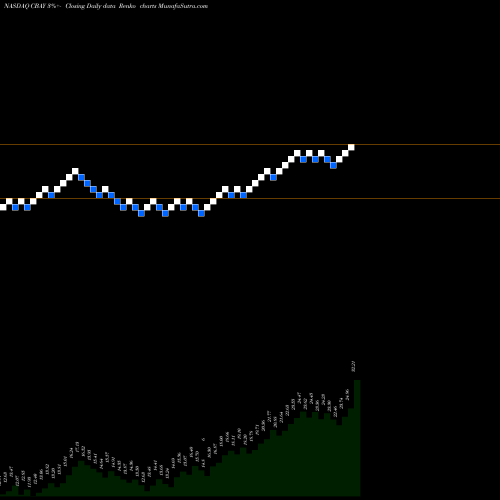 Free Renko charts CymaBay Therapeutics Inc. CBAY share NASDAQ Stock Exchange 