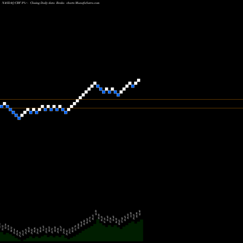 Free Renko charts Capital Bank Financial Corp. CBF share NASDAQ Stock Exchange 