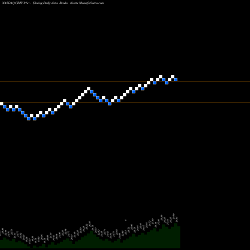 Free Renko charts CB Financial Services, Inc. CBFV share NASDAQ Stock Exchange 