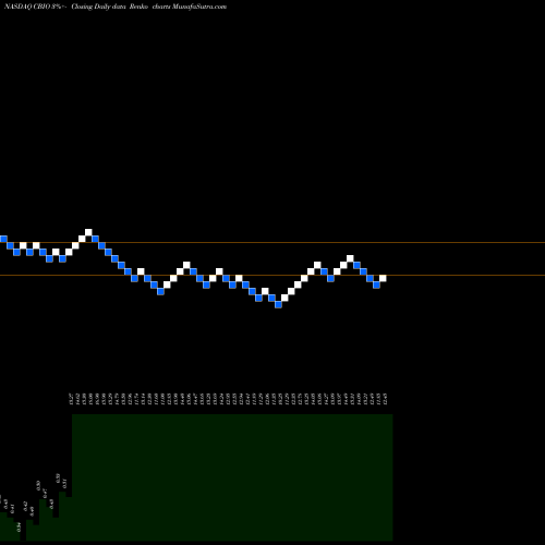 Free Renko charts Catalyst Biosciences, Inc.  CBIO share NASDAQ Stock Exchange 