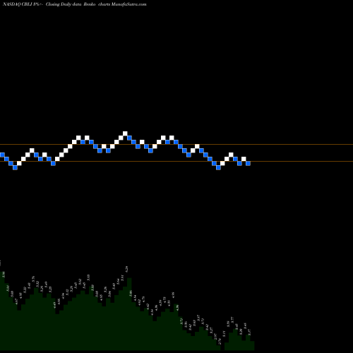 Free Renko charts Cleveland BioLabs, Inc. CBLI share NASDAQ Stock Exchange 
