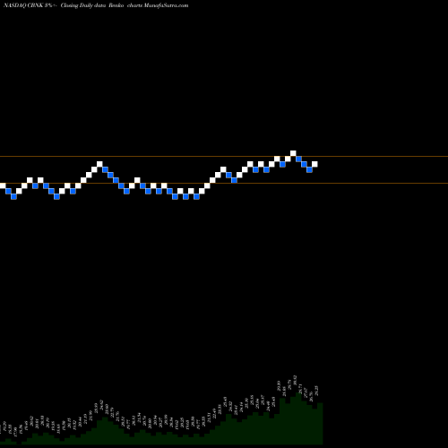 Free Renko charts Capital Bancorp, Inc. CBNK share NASDAQ Stock Exchange 