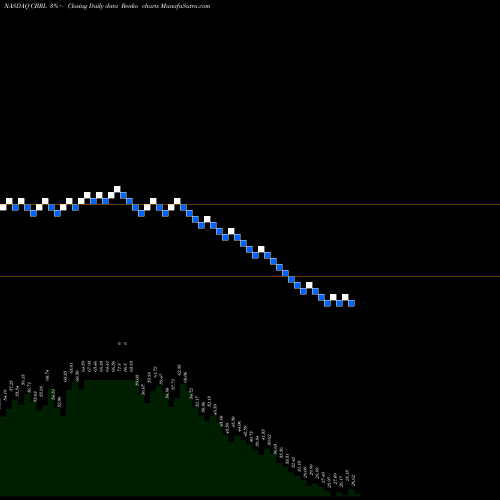 Free Renko charts Cracker Barrel Old Country Store, Inc. CBRL share NASDAQ Stock Exchange 