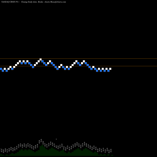 Free Renko charts Commerce Bancshares, Inc. CBSH share NASDAQ Stock Exchange 
