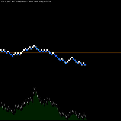 Free Renko charts Cibus Corp. CBUS share NASDAQ Stock Exchange 