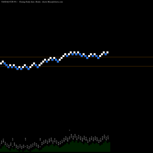 Free Renko charts Coastal Financial Corporation CCB share NASDAQ Stock Exchange 