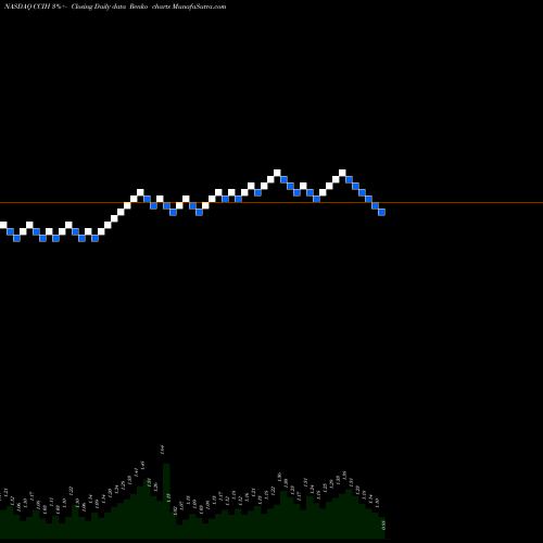 Free Renko charts ChinaCache International Holdings Ltd. CCIH share NASDAQ Stock Exchange 