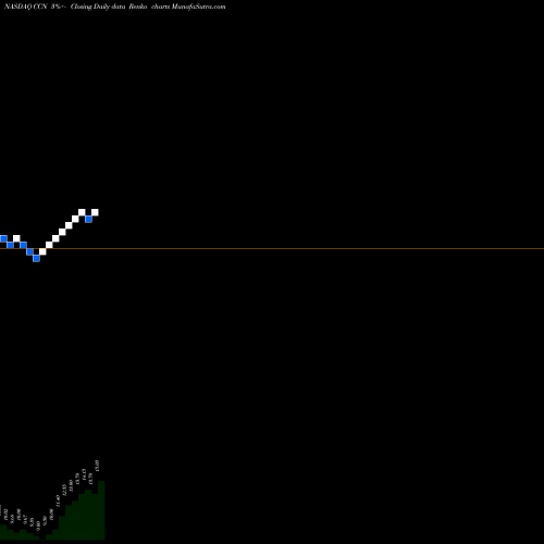 Free Renko charts Cardconnect Corp. CCN share NASDAQ Stock Exchange 