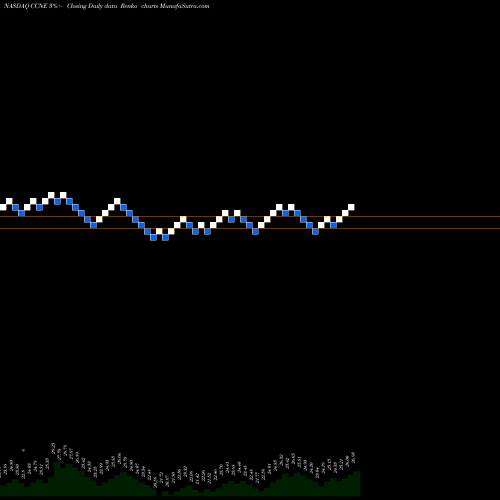 Free Renko charts CNB Financial Corporation CCNE share NASDAQ Stock Exchange 