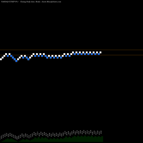 Free Renko charts Cnb Financial Corp CCNEP share NASDAQ Stock Exchange 