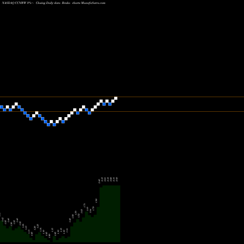 Free Renko charts Cardconnect Corp CCNWW share NASDAQ Stock Exchange 