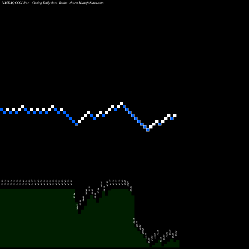 Free Renko charts Cogent Communications Holdings, Inc. CCOI share NASDAQ Stock Exchange 