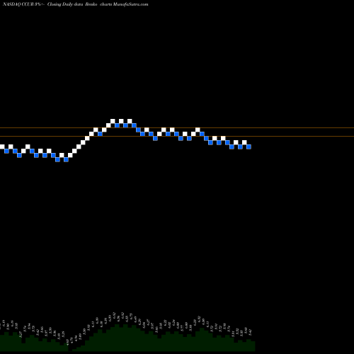Free Renko charts Concurrent Computer Corporation CCUR share NASDAQ Stock Exchange 