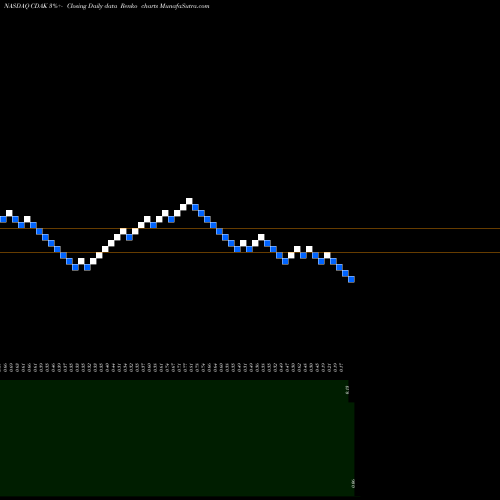 Free Renko charts Codiak Biosciences Inc CDAK share NASDAQ Stock Exchange 
