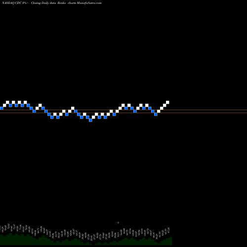 Free Renko charts VictoryShares US EQ Income Enhanced Volatility Wtd ETF CDC share NASDAQ Stock Exchange 