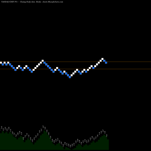Free Renko charts Centennial Resource Development, Inc. CDEV share NASDAQ Stock Exchange 