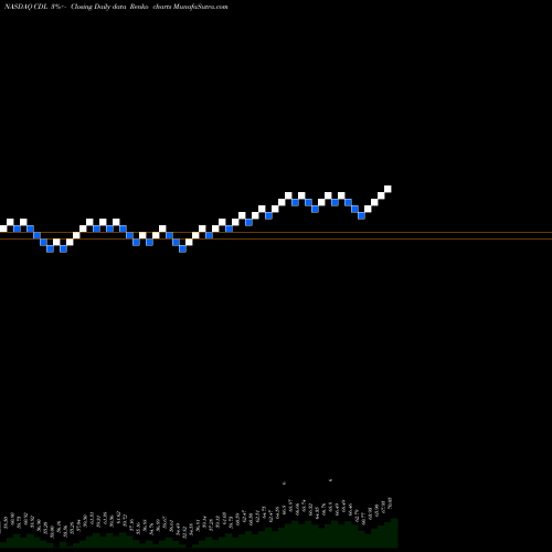 Free Renko charts VictoryShares US Large Cap High Div Volatility Wtd ETF CDL share NASDAQ Stock Exchange 
