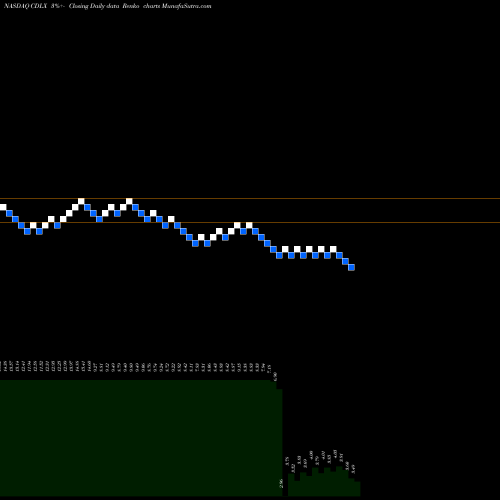 Free Renko charts Cardlytics, Inc. CDLX share NASDAQ Stock Exchange 