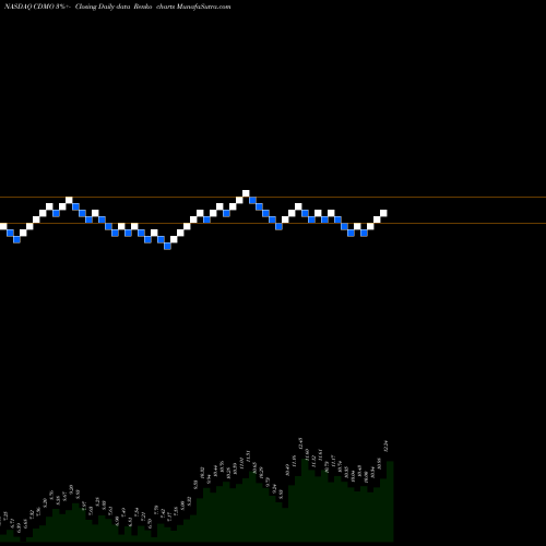 Free Renko charts Avid Bioservices, Inc. CDMO share NASDAQ Stock Exchange 